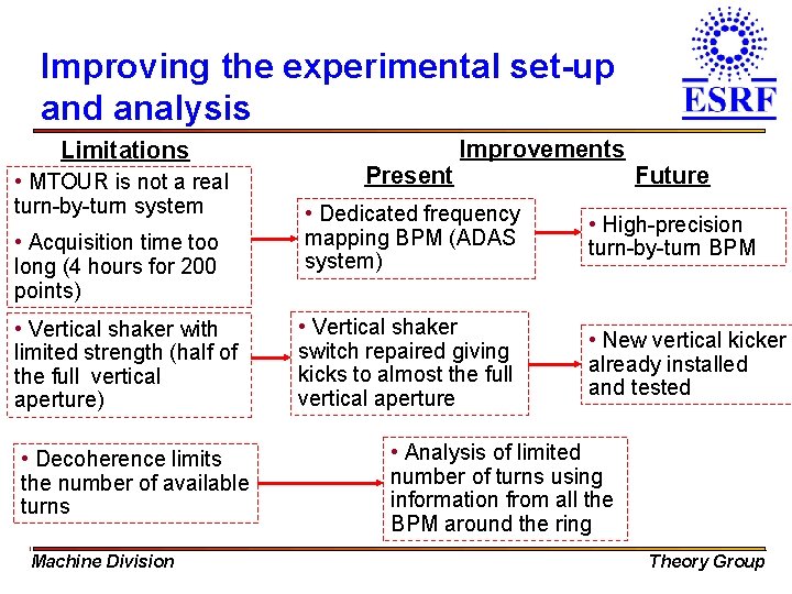 Improving the experimental set-up and analysis Limitations • MTOUR is not a real turn-by-turn
