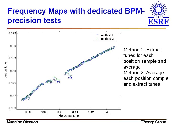 Frequency Maps with dedicated BPMprecision tests Method 1: Extract tunes for each position sample