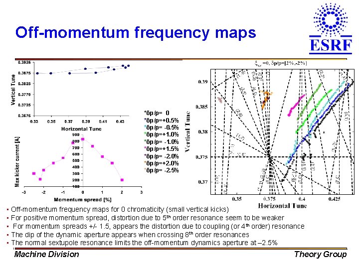 Off-momentum frequency maps *δp/p= 0 *δp/p=+0. 5% *δp/p= -0. 5% *δp/p=+1. 0% *δp/p= -1.