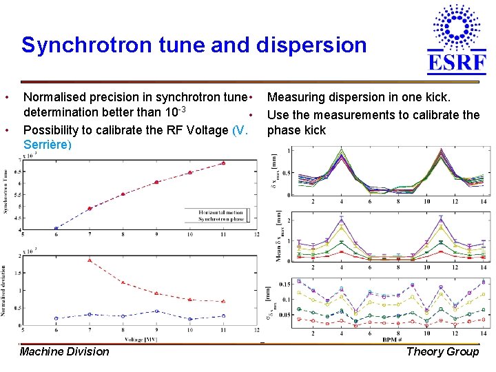 Synchrotron tune and dispersion • • Normalised precision in synchrotron tune • determination better