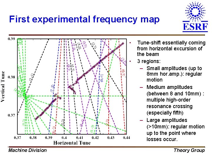 First experimental frequency map • • Machine Division Tune-shift essentially coming from horizontal excursion