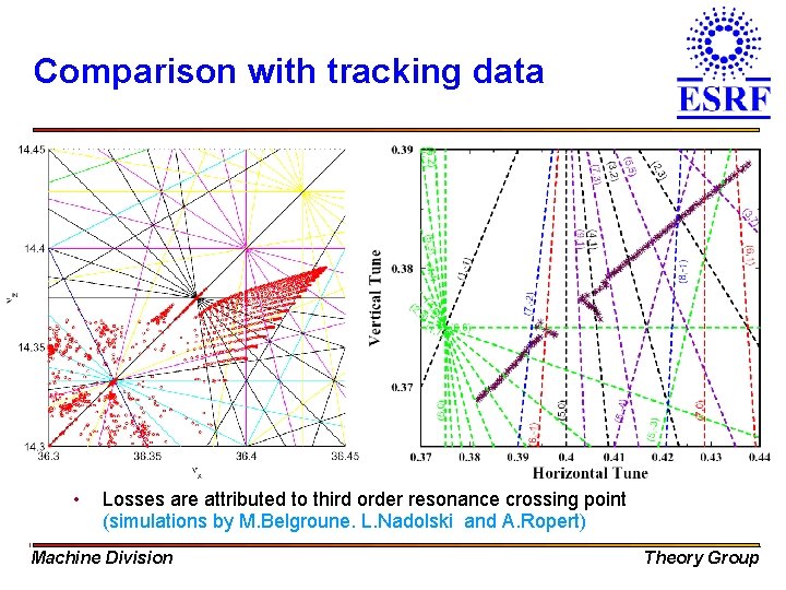 Comparison with tracking data • Losses are attributed to third order resonance crossing point