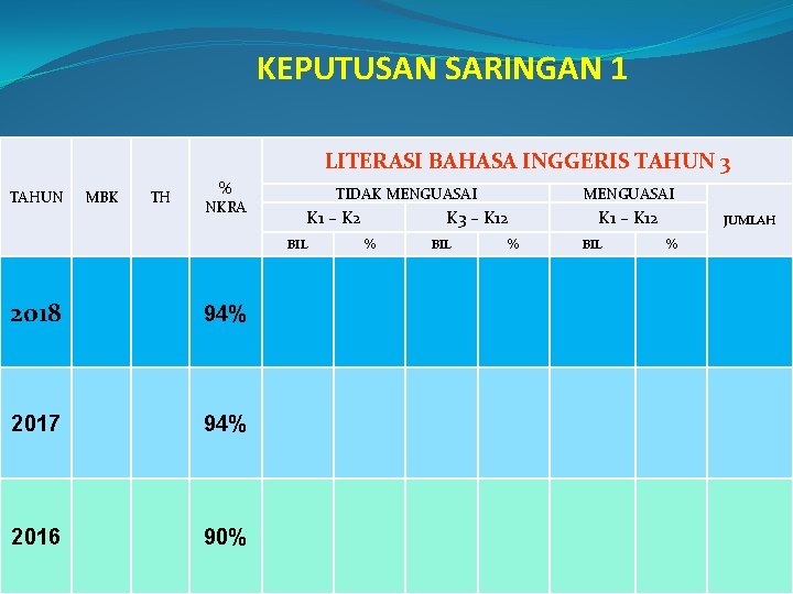 KEPUTUSAN SARINGAN 1 LITERASI BAHASA INGGERIS TAHUN 3 TAHUN MBK TH % NKRA TIDAK