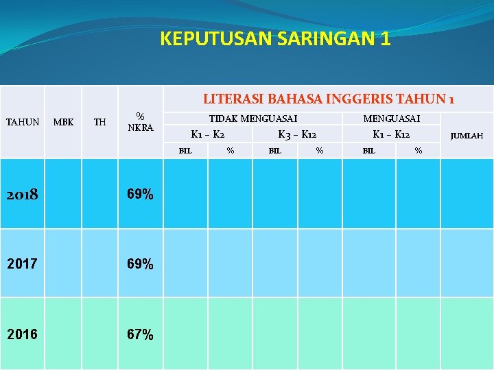 KEPUTUSAN SARINGAN 1 LITERASI BAHASA INGGERIS TAHUN 1 TAHUN MBK TH % NKRA TIDAK