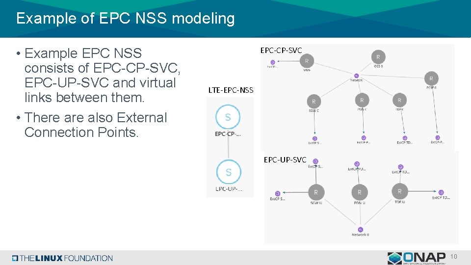 Example of EPC NSS modeling • Example EPC NSS consists of EPC-CP-SVC, EPC-UP-SVC and