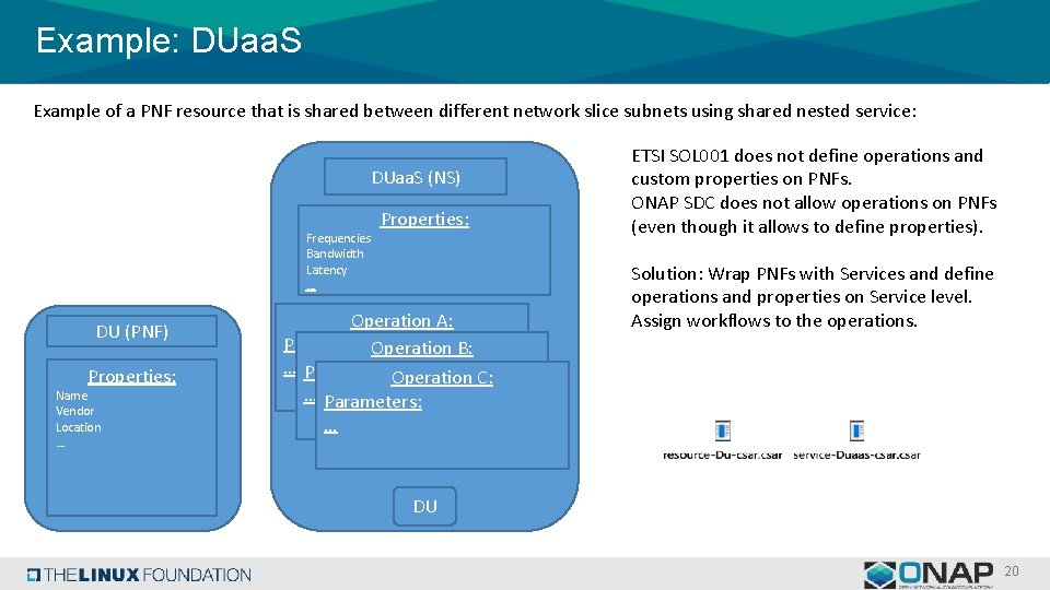 Example: DUaa. S Example of a PNF resource that is shared between different network