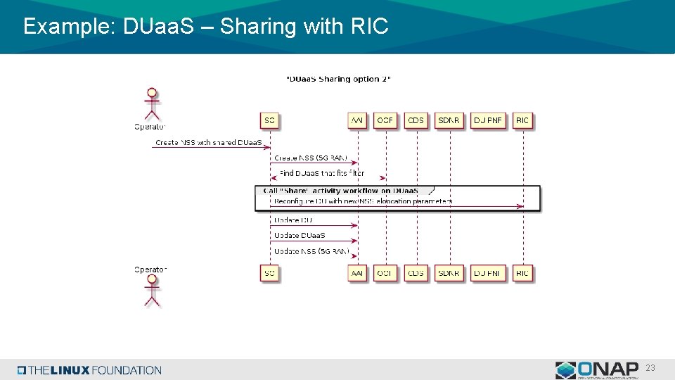 Example: DUaa. S – Sharing with RIC 23 