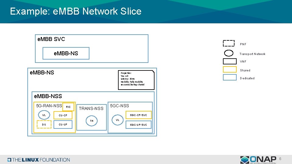 Example: e. MBB Network Slice e. MBB SVC PNF e. MBB-NS Transport Network VNF