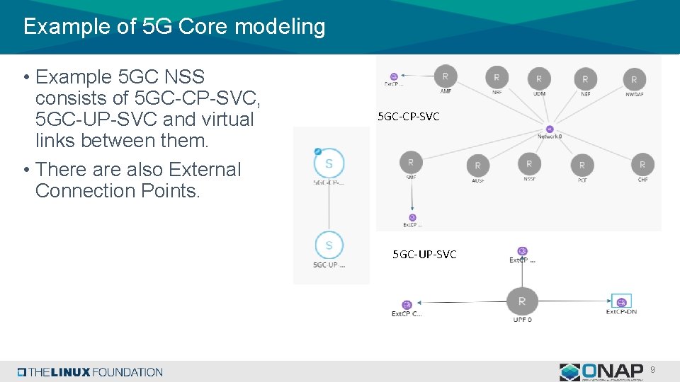 Example of 5 G Core modeling • Example 5 GC NSS consists of 5