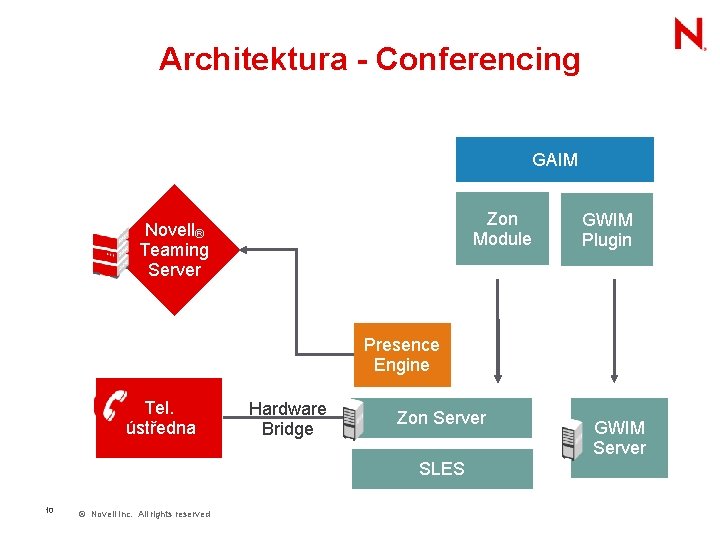 Architektura - Conferencing GAIM Zon Module Novell® Teaming Server GWIM Plugin Presence Engine Tel.