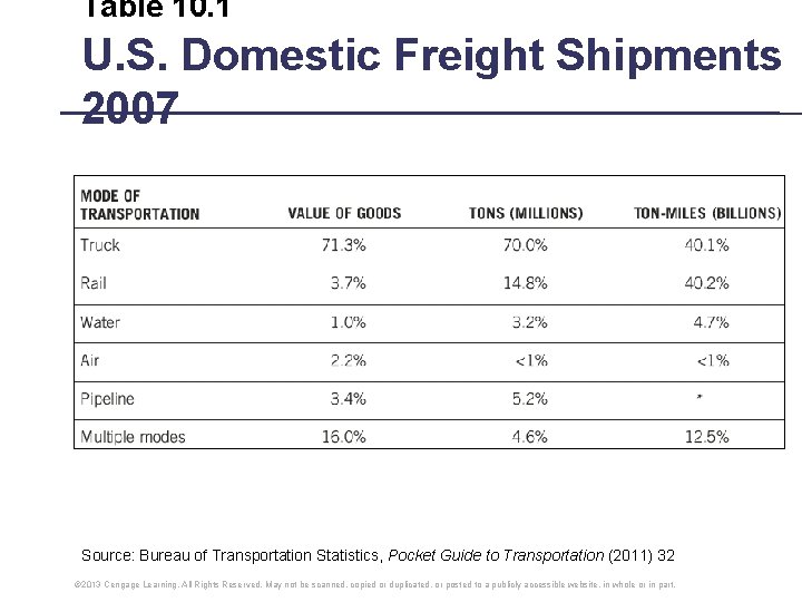 Table 10. 1 U. S. Domestic Freight Shipments 2007 Source: Bureau of Transportation Statistics, Table 10. 1 U. S. Domestic Freight Shipments 2007 Source: Bureau of Transportation Statistics,