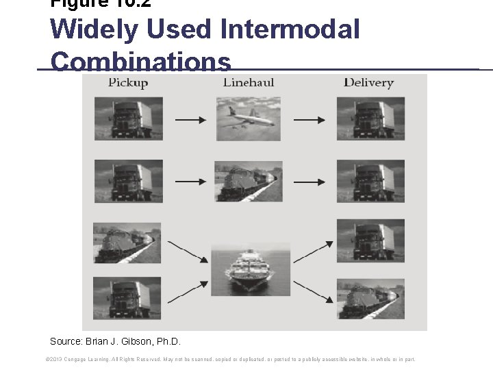 Figure 10. 2 Widely Used Intermodal Combinations Source: Brian J. Gibson, Ph. D. © Figure 10. 2 Widely Used Intermodal Combinations Source: Brian J. Gibson, Ph. D. ©