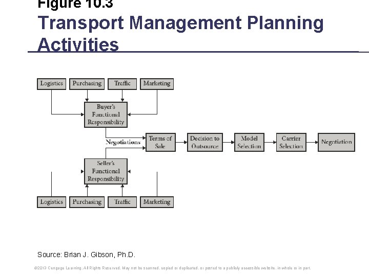 Figure 10. 3 Transport Management Planning Activities Source: Brian J. Gibson, Ph. D. © Figure 10. 3 Transport Management Planning Activities Source: Brian J. Gibson, Ph. D. ©