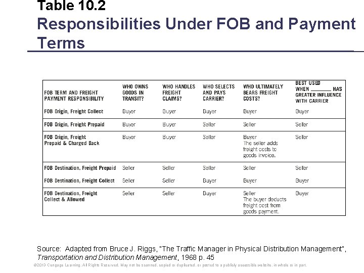 Table 10. 2 Responsibilities Under FOB and Payment Terms Source: Adapted from Bruce J. Table 10. 2 Responsibilities Under FOB and Payment Terms Source: Adapted from Bruce J.