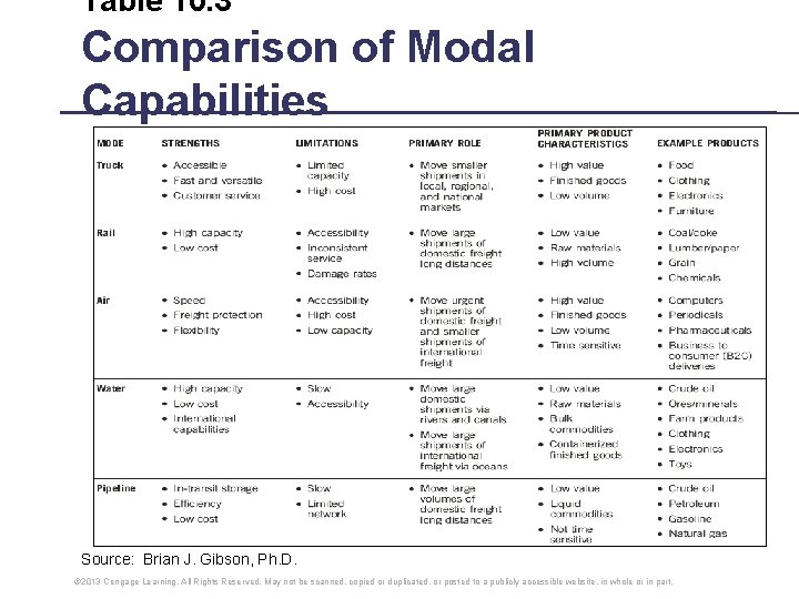Table 10. 3 Comparison of Modal Capabilities Source: Brian J. Gibson, Ph. D. © Table 10. 3 Comparison of Modal Capabilities Source: Brian J. Gibson, Ph. D. ©