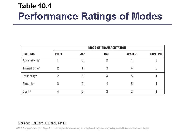 Table 10. 4 Performance Ratings of Modes Source: Edward J. Bardi, Ph. D. © Table 10. 4 Performance Ratings of Modes Source: Edward J. Bardi, Ph. D. ©