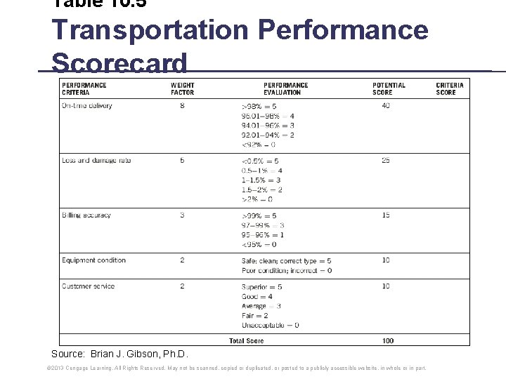 Table 10. 5 Transportation Performance Scorecard Source: Brian J. Gibson, Ph. D. © 2013 Table 10. 5 Transportation Performance Scorecard Source: Brian J. Gibson, Ph. D. © 2013