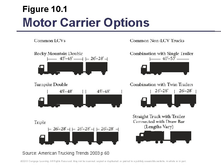 Figure 10. 1 Motor Carrier Options Source: American Trucking Trends 2003 p 60 © Figure 10. 1 Motor Carrier Options Source: American Trucking Trends 2003 p 60 ©