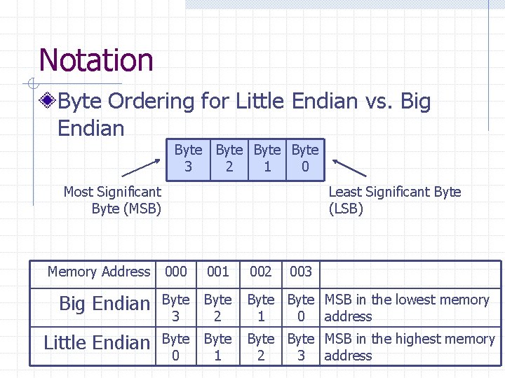 Notation Byte Ordering for Little Endian vs. Big Endian Byte 3 2 1 0