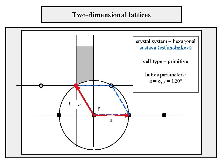 Two-dimensional lattices crystal system – hexagonal sústava šesťuholníková cell type – primitive lattice parameters: