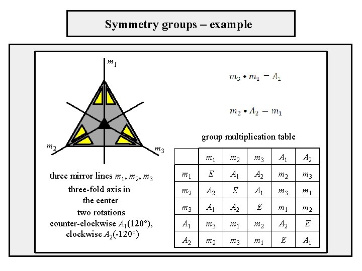 Symmetry groups – example m 1 m 2 group multiplication table m 3 three