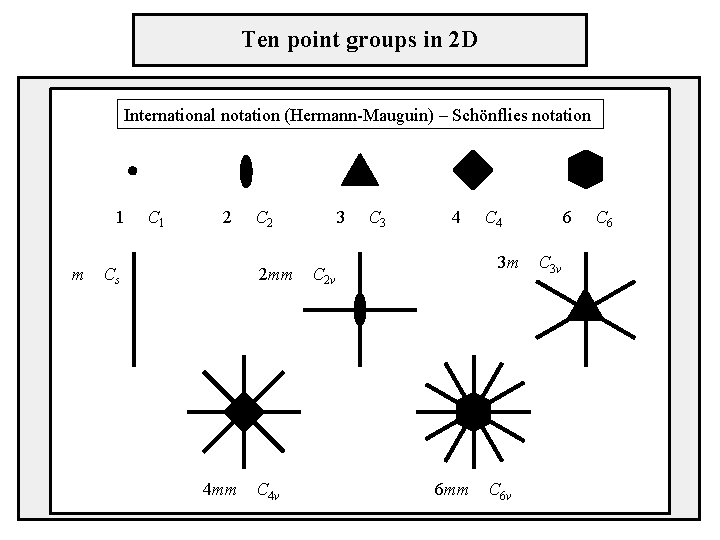 Ten point groups in 2 D International notation (Hermann-Mauguin) – Schönflies notation 1 C