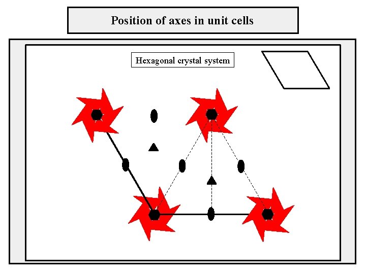 Position of axes in unit cells Hexagonal crystal system 