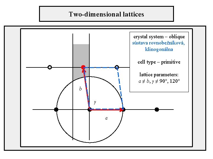 Two-dimensional lattices crystal system – oblique sústava rovnobežníková, klinogonálna cell type – primitive lattice