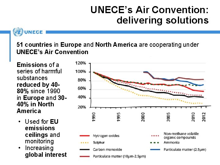 UNECE’s Air Convention: delivering solutions 51 countries in Europe and North America are cooperating