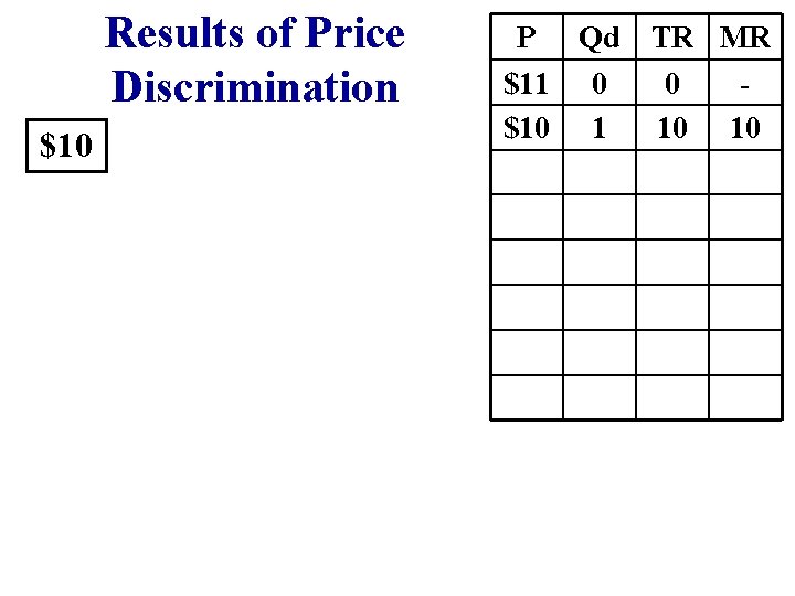 Results of Price Discrimination $10 P $11 $10 Qd TR MR 0 10 10