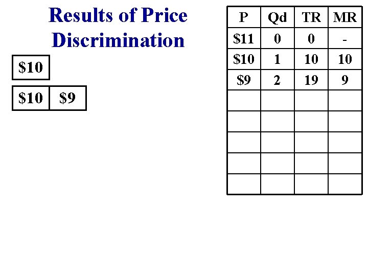 Results of Price Discrimination $10 $9 P $11 $10 $9 Qd TR MR 0
