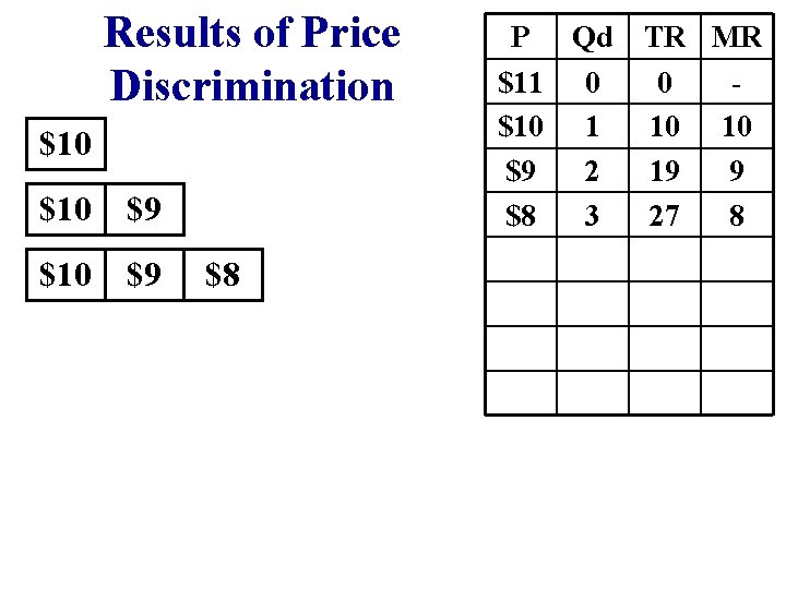 Results of Price Discrimination $10 $9 $8 P $11 $10 $9 $8 Qd TR