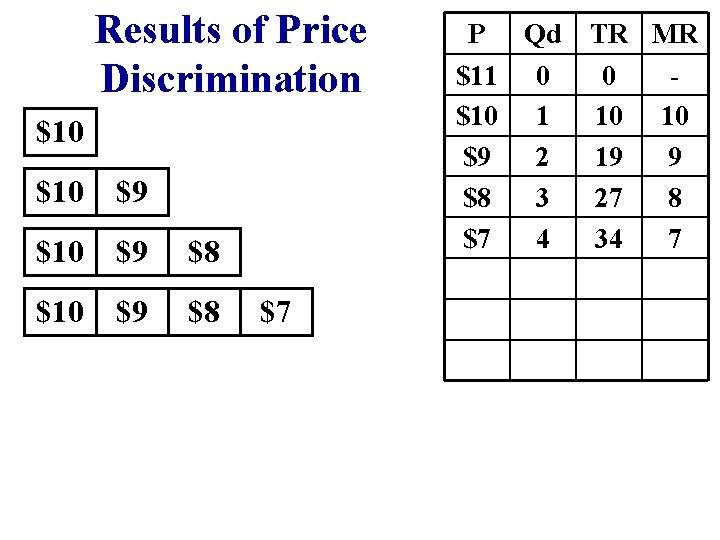 Results of Price Discrimination $10 $9 $8 $7 P $11 $10 $9 $8 $7