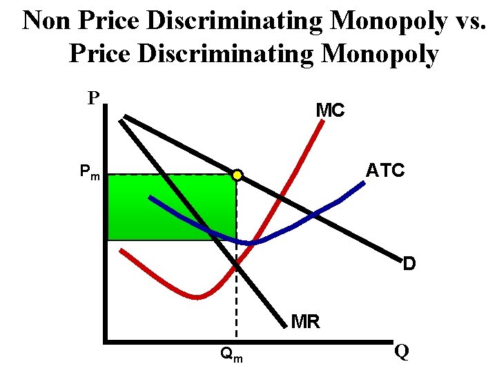 Non Price Discriminating Monopoly vs. Price Discriminating Monopoly P MC ATC Pm D MR