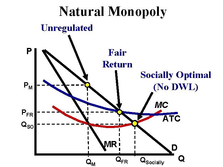 Natural Monopoly Unregulated P Fair Return PM Socially Optimal (No DWL) MC PFR ATC