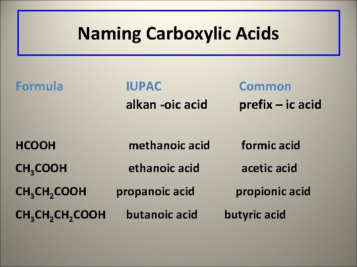 Naming Carboxylic Acids Formula IUPAC alkan -oic acid Common prefix – ic acid HCOOH