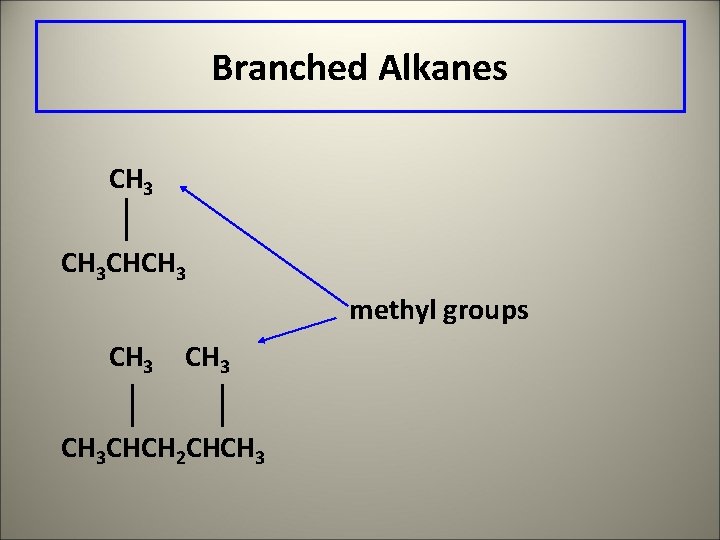 Branched Alkanes CH 3 CHCH 3 methyl groups CH 3 CHCH 2 CHCH 3