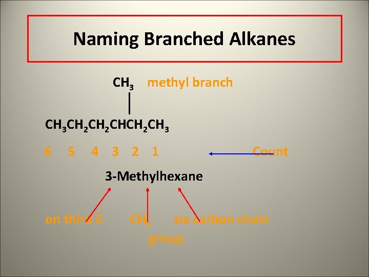 Naming Branched Alkanes CH 3 methyl branch CH 3 CH 2 CHCH 2 CH