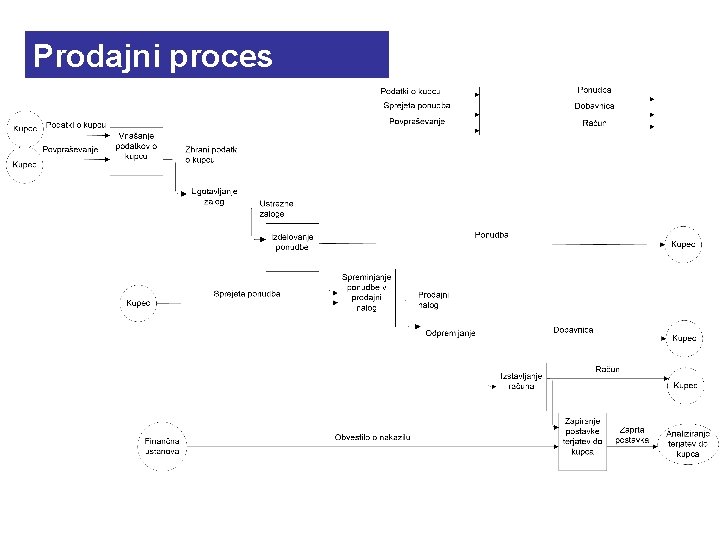 Prodajni proces 