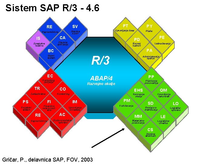 Sistem SAP R/3 - 4. 6 RE SV Nepremičnine Storitve ASAP PT PY Upravljanje