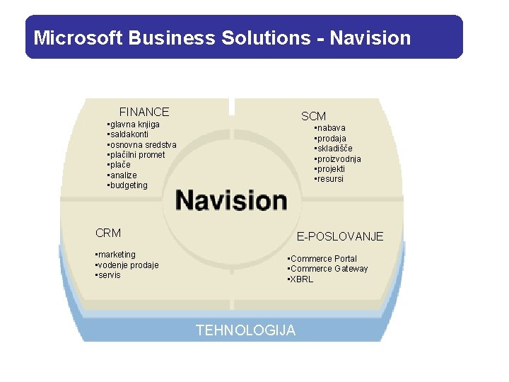 Microsoft Business Solutions - Navision FINANCE • glavna knjiga • saldakonti • osnovna sredstva