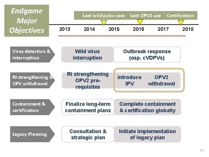 Endgame Major Objectives Last wild polio case 2013 2014 Virus detection & interruption Wild