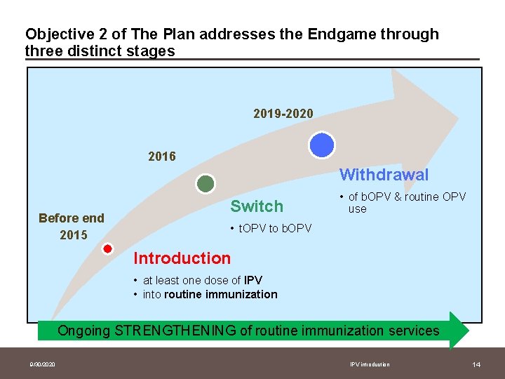Objective 2 of The Plan addresses the Endgame through three distinct stages 2019 -2020