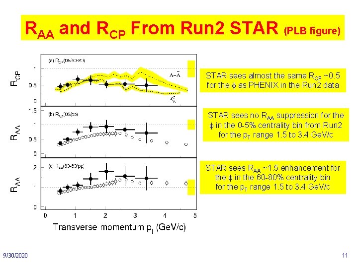 RAA and RCP From Run 2 STAR (PLB figure) STAR sees almost the same