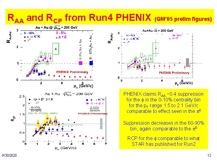 RAA and RCP from Run 4 PHENIX (QM’ 05 prelim figures) PHENIX claims RAA