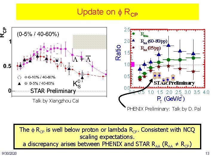 Update on RCP 2. 5 Ratio 2. 0 1. 5 Rd. Au RAA(60~80/pp) RAA(05/pp)