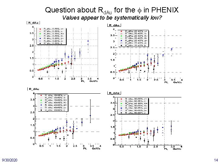 Question about Rd. Au for the in PHENIX Values appear to be systematically low?