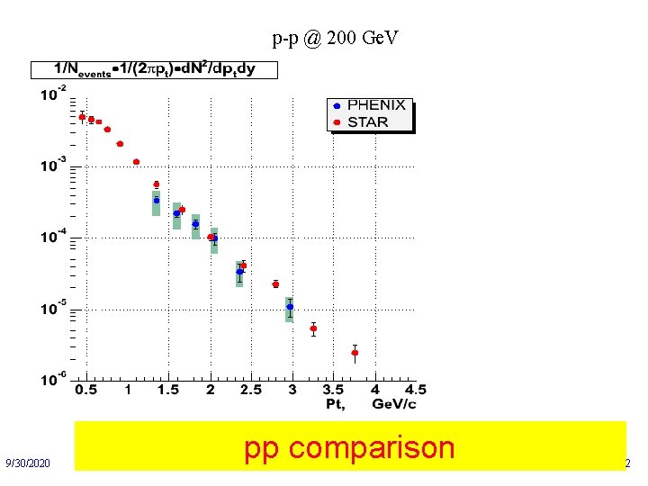 p-p @ 200 Ge. V 9/30/2020 pp comparison 2 