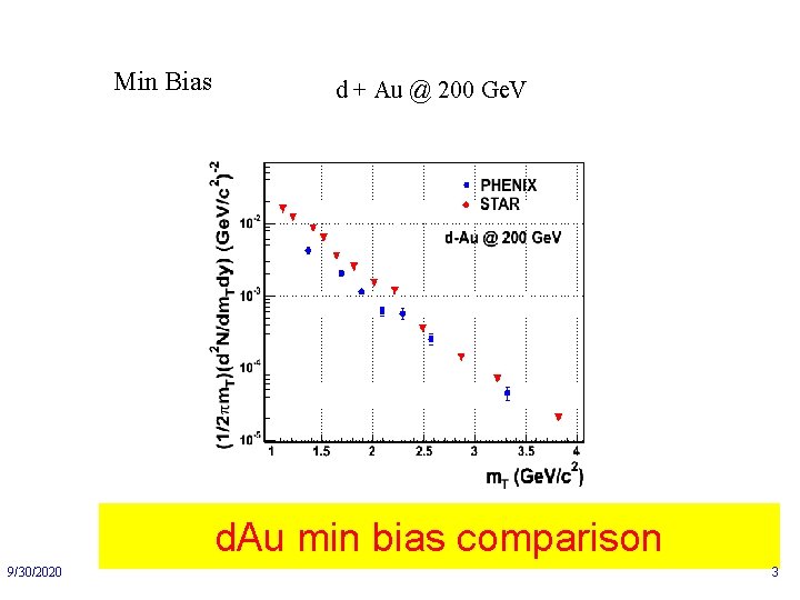 Min Bias d + Au @ 200 Ge. V d. Au min bias comparison