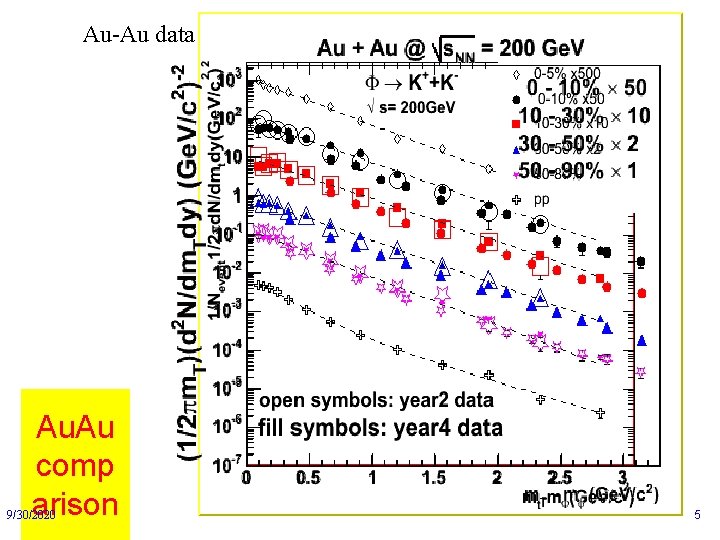 Au-Au data Au. Au comp arison 9/30/2020 5 